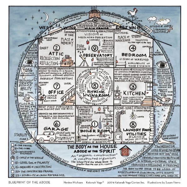 Blueprint of the Abode, Katonah yoga grid